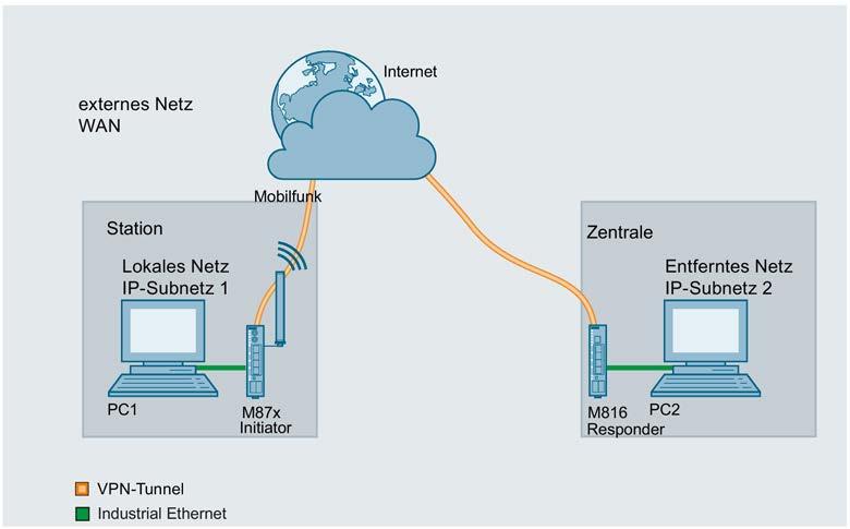 NETMAP mit SCALANCE M-800 4 In diesen Beispielen werden zwei verschiedene IP-Subnetze über SCALANCE M-800 miteinander verbunden. Zwischen beiden SCALANCE M-Geräten ist ein VPN-Tunnel aufgebaut.