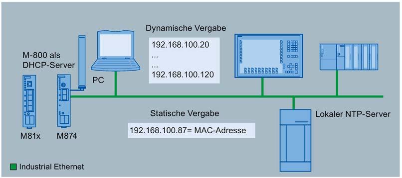 SCALANCE M-800 als DHCP Server 2 Wenn Sie das Gerät zum Verwalten von Netzwerkkonfiguration verwenden wollen, können Sie das Gerät als DHCP-Server einsetzen.