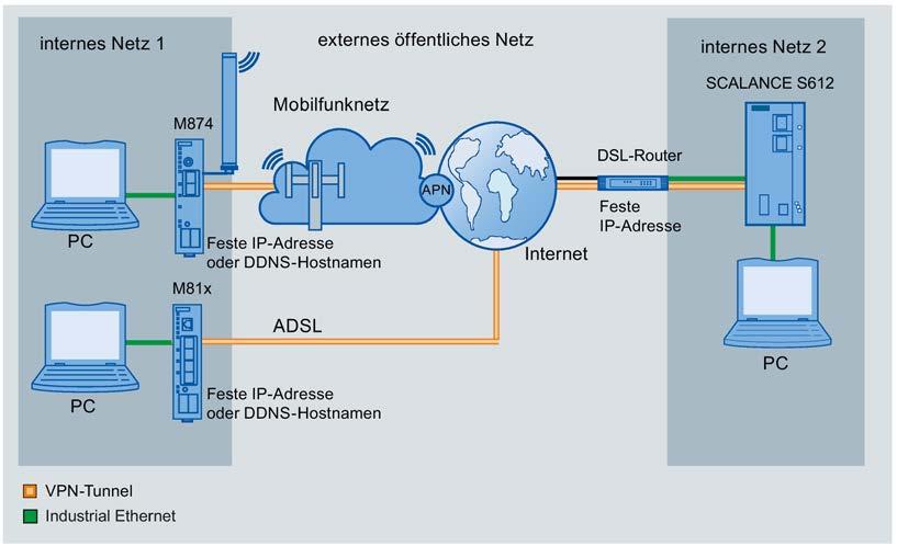 3 3.1 VPN-Tunnel zwischen SCALANCE M-800 und S612 3.1.1 Prinzipielles Vorgehen In diesen Beispielen wird ein gesicherter VPN-Tunnel zwischen einem SCALANCE M-800 und einem SCALANCE S projektiert.