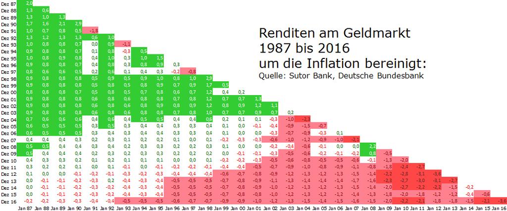 Eine aktuelle Studie der Sutor Bank zeigt, dass die Deutschen mit einem Großteil Ihres Vermögens einen realen Verlust erleiden.