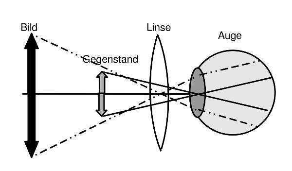 5 Lupe Eine Lupe wird in der Entfernung a =, 5cm < f = cm über eine Buchseite gehalten, um die kleine Schrift vergrößert sehen zu können.