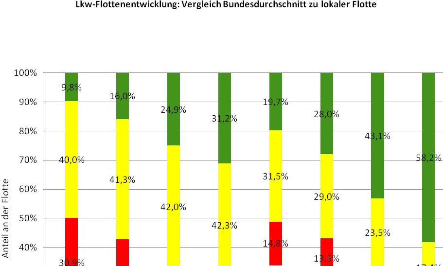 Aus der nachstehenden Abbildung 1-3 ist ersichtlich, dass sich die Entwicklung hin zu einer beschleunigten Erneuerung auch aus den Zulassungszahlen der Lkw ablesen lässt, bei denen in München in den