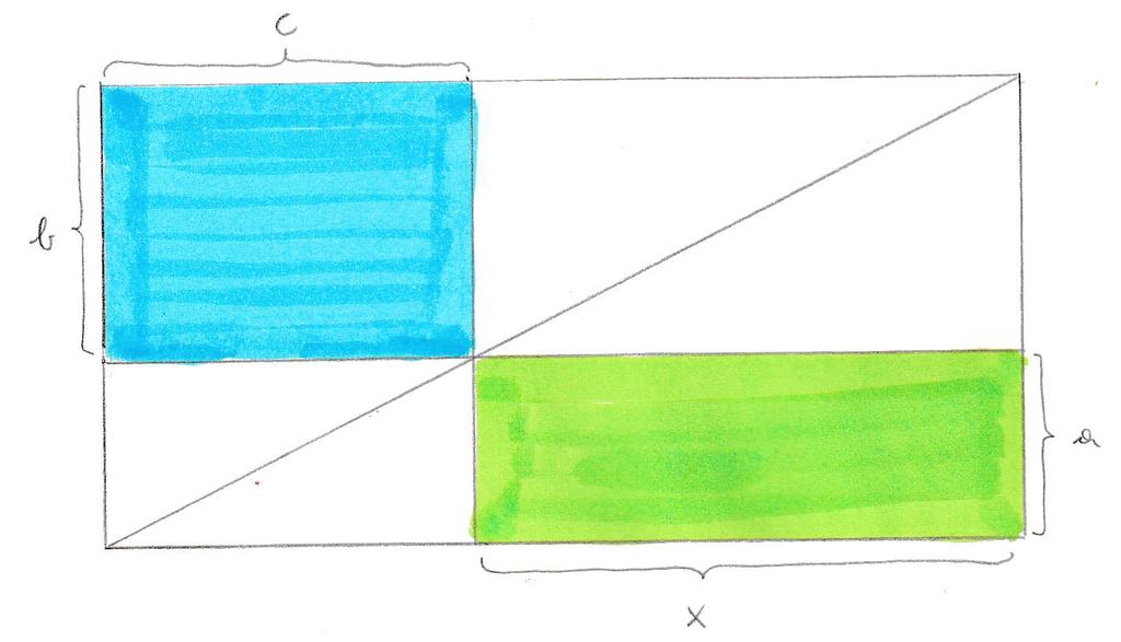 Anwendungsbeispiel ist die (geometrische) Lösung der linearen Gleichung ax = bc, d.h. die Fläche F ist durch ein Rechteck mit Seitenlängen b und c gegeben.