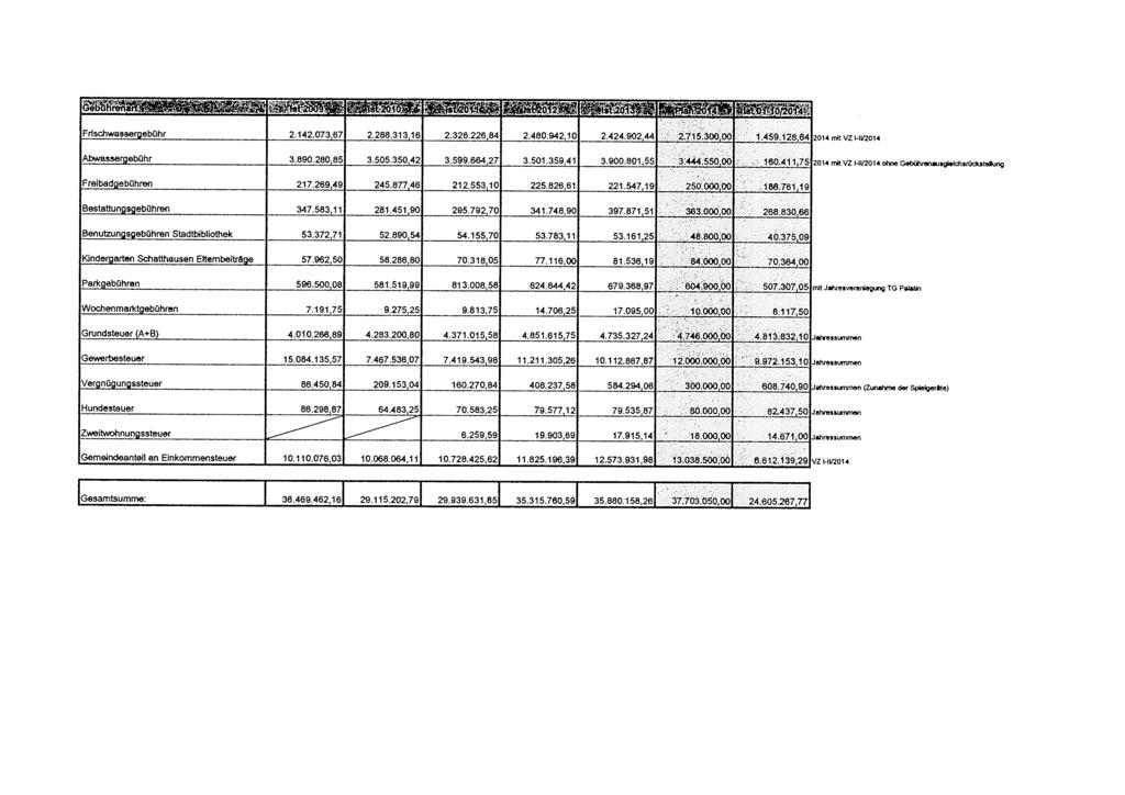 Gebührenart Ist 2009 Ist 2010 Ist 2011 Ist 2012 Ist 2013 Plan 2014 Ist 01-10/2014 Frischwassergebühr 2.142.073,67 2.288.313,16 2.328.228,84 2.480.942,10 2.424.902,44 2.715.300,00 1.459.