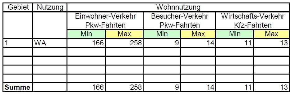 Entsorgungsverkehr (z.b.