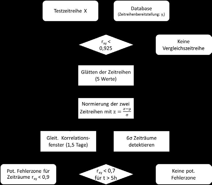 Entwicklung eines Plausibilisierungsverfahrens Auf historische Zeitreihen anwendbar Höherer Aufwand