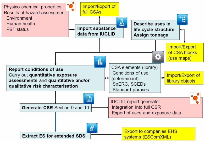 Chesar: Workflow 39 QSAR-Toolbox OECD Werkzeug zum Füllen
