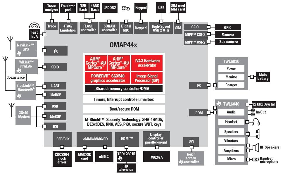 nächste Generation OMAP4: >1 Ghz zwei Kerne