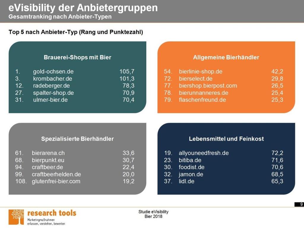 liegen in ihrer Anbietergruppe vorne?