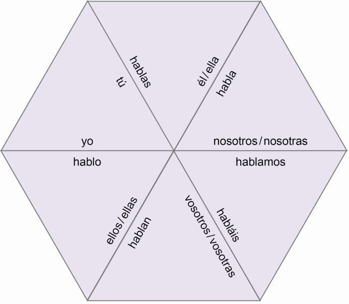 SB Seite 46, Nr. 9 Gramática: las conjugaciones 1 Schneide die Dreiecke aus und füge sie zu Sechsecken zusammen. Die Personalpronomen und die jeweils passende Verbform müssen nebeneinanderliegen.