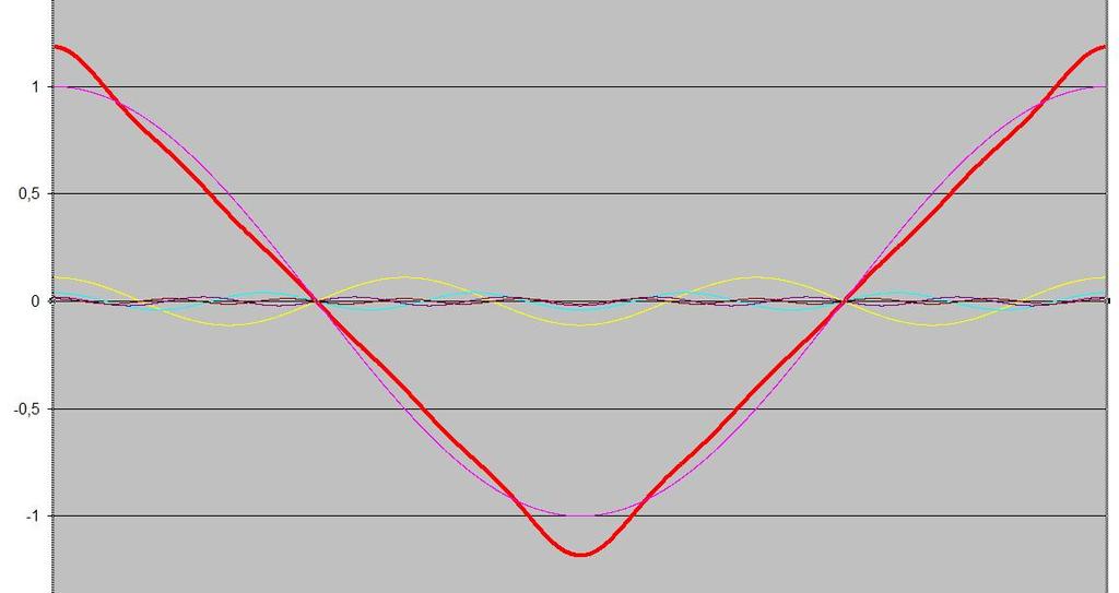 Signalanalyse und -synthese Das Summensignal wird umso glatter je mehr Oberwellen berücksichtigt werden f 4 1 1 1 t)