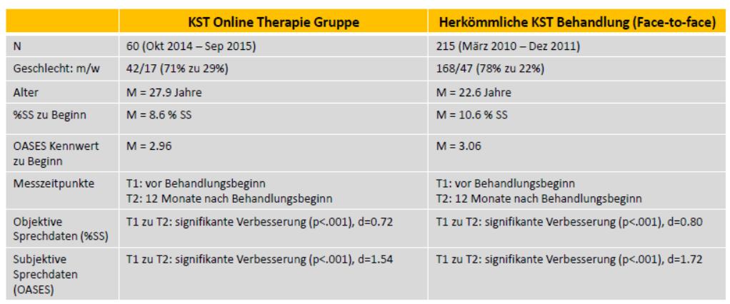 Evaluation: Online Therapie vs. Präsenztherapie Bericht der Interventionsstudie für die TK, Sept. 2016, Euler, H.