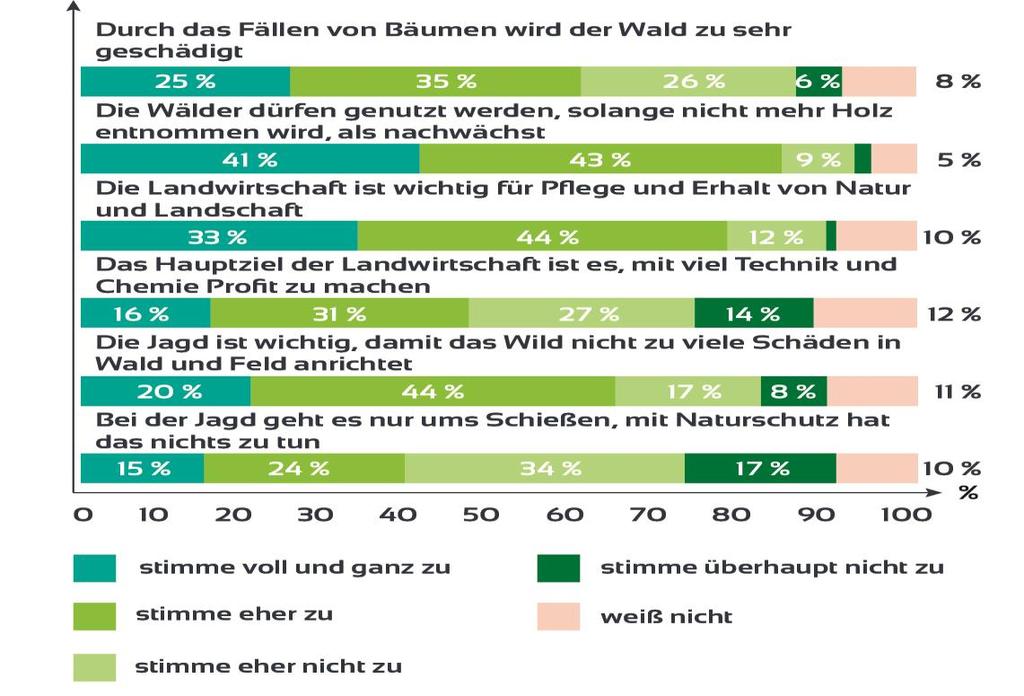 Wirtschaftliche Nutzung der Natur sollte schonend erfolgen Frage: Was ist Deine Meinung zu den folgenden Aussagen?