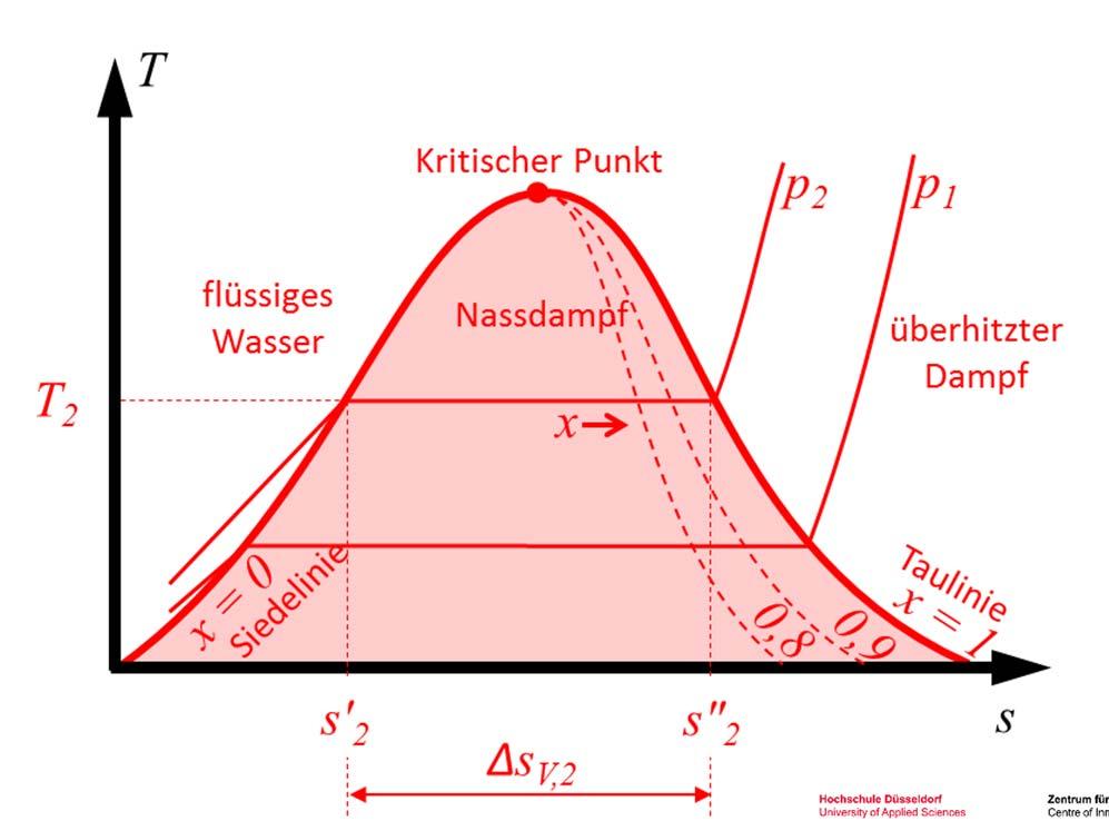 Rechnen im NassdampfGebiet 5 Für die Festlegung des Zustands im Nassdampfgebiet reichen die emperatur und der Druck nicht aus