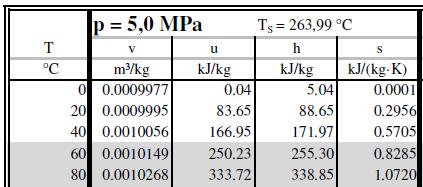 Enthalpie des Dampfes bei einer emperatur von 220 C und einem Druck von 1 MPa: x 0 x 1 y 0 y 1 Für die Bestimmung von y wird zwischen den Punkten 0 und