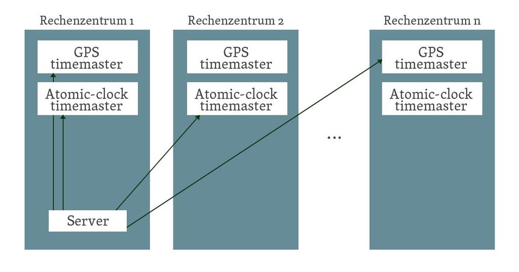 True Time: Das NTP (Network Time Protocoll) wurde normalerweise dazu benutzt Server in einem Rechenzentrum mit den Atomuhren der Welt zu verknüpfen.