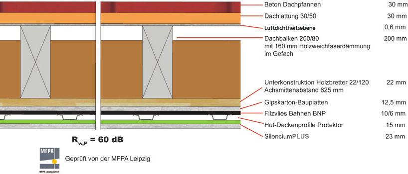 Geprüfte Anwendungen Dach. Ruhequalität im Dachraum.