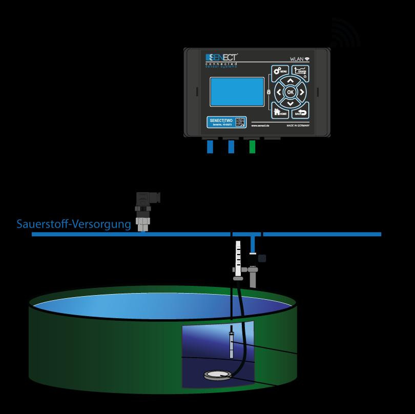 Anwendungsbeispiel Anwendungsbeispiel Der Drucksensor EDS kann dafür verwendet werden, den Leitungsdruck der Belüftungsleitung (Sauerstoff oder Druckluft) zu überwachen.
