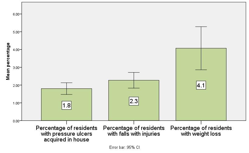 Quality of care indicators % of units without any residents with