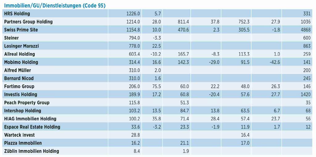 7 331 Partners Group Holding 1214.0 28.0 811.4 37.8 752.3 27.9 1036 Swiss Prime Site 1 1154.8 10.0 470.6 2.3 305.5-1.8 4868 Steiner 794.0-3.3 600 Losinger Marazzi 778.0 22.5 863 Allreal Holding 603.