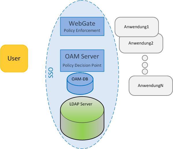 WEB-SSO Komponente OAM Single Sign-on durch Oracle