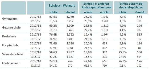 Sekundarstufe I im Schuljahr 2017/18 mit Wohnort im Kreis Steinfurt nach ihren Schulformen.