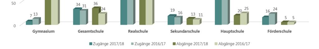 Je nach Schulform und Klassenstufe variiert die Zahl der Schulformwechsler und stellt Schulen vor unterschiedliche Herausforderungen.