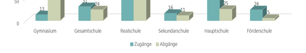 Je nach Schulform und Klassenstufe variiert die Zahl der Schulformwechsler und stellt Schulen vor unterschiedliche Herausforderungen.