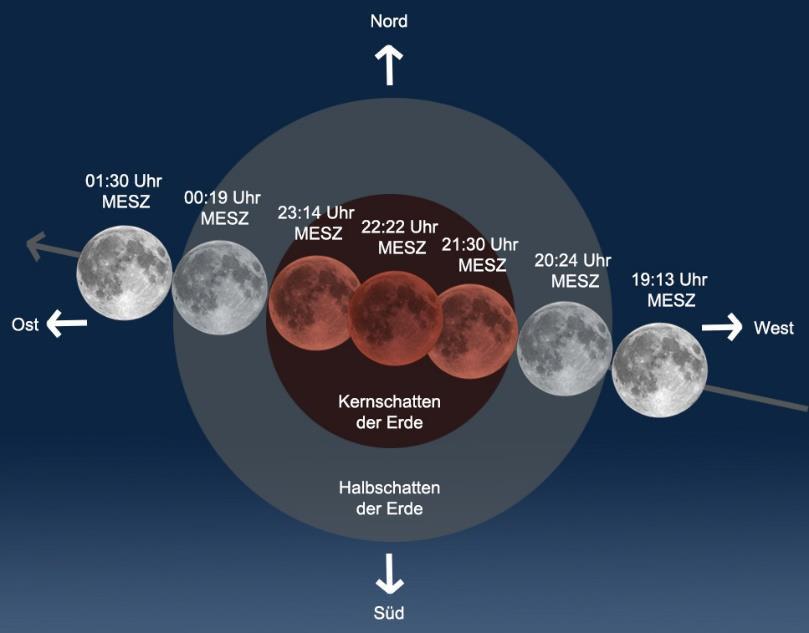 Totale Mondfinsternis Ab und zu verfinstert der Mond sein Antlitz. Die totale Mondfinsternis vom 27. Juli 2018 gehört zu den besonderen astronomischen Ereignissen des Jahres.