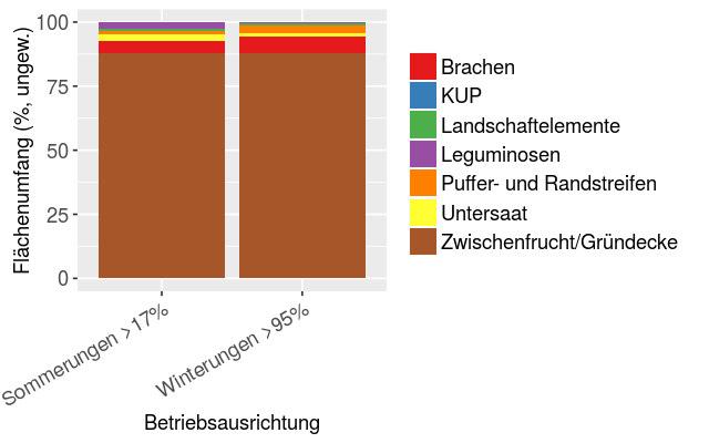 NRW: Erste (vorläufige) Ergebnisse: ÖVF-Schwerpunkte von Betriebsausrichtungen Zwischenfrucht (Faktor 0,3): 5% der AF 16,7% der AF > 17% Sommerungen (132.600ha ÖVF (ungew.