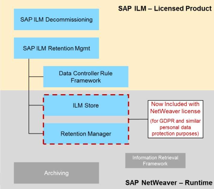 Umsetzung mit SAP ILM-Komponenten Release-Voraussetzungen: ERP: SAP ERP 6.0 EHP7 SP12 CRM: SAP CRM 7.0 EHP3 SP05 IS-U: SAP ERP 6.0 EHP7 SP08 HCM: SAP ERP 6.
