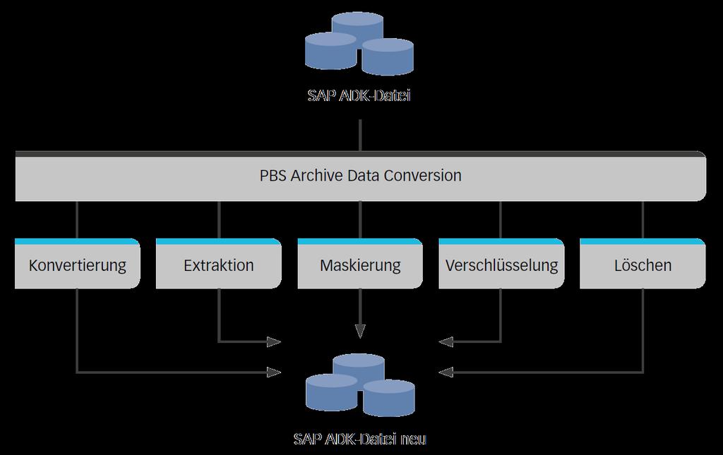 Lösungsansatz ohne SAP ILM-Komponenten Erweitertes Lifecycle Management für Anwendungsdaten mit PBS Archive Data