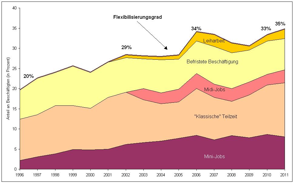Abbildung 11: Entwicklung des Flexibilisierungsgrades und einzelner atypischer Beschäftigungsformen in Thüringen 1996 bis 2011 Quelle: IAB-Betriebspanel, Wellen 1996 bis 2011 Zwischen den Branchen