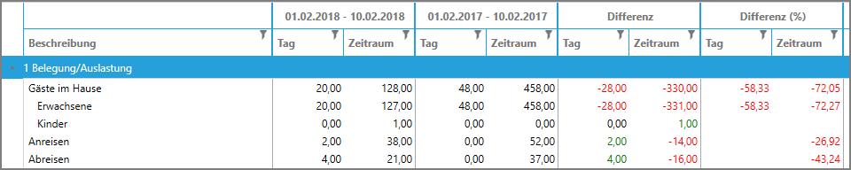 S e i t e 7 3 Übersicht Managementbericht Die Liste ist in mehrere Spalten aufgeteilt.