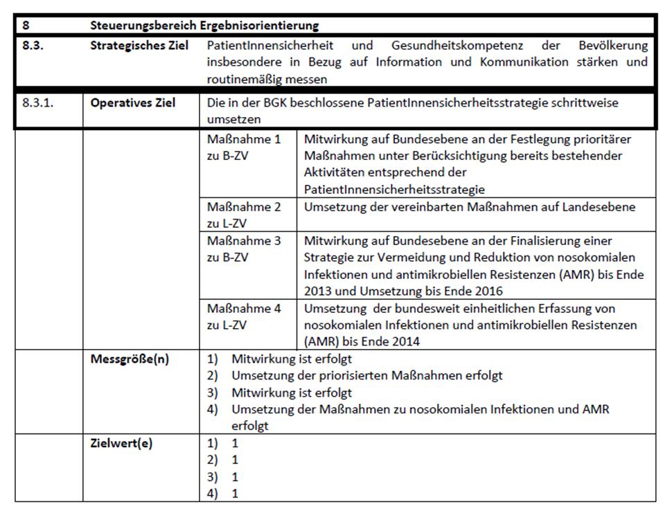 Auszug aus dem Landes-Zielsteuerungsvertrag für Wien 2013 Maßnahme 3: Mitwirkung auf Bundesebene an der Finalisierung einer Strategie zur Vermeidung