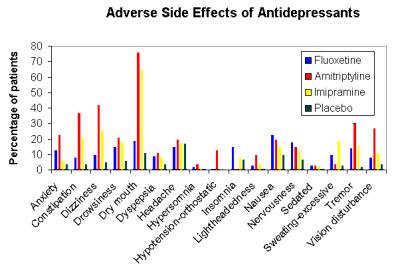 Nebenwirkungen Kritik Antidepressiva und Gender Es gibt Unterschiede in der Wirksamkeit und bei den Nebenwirkungen zwischen Männern und Frauen in vielen Bereichen.
