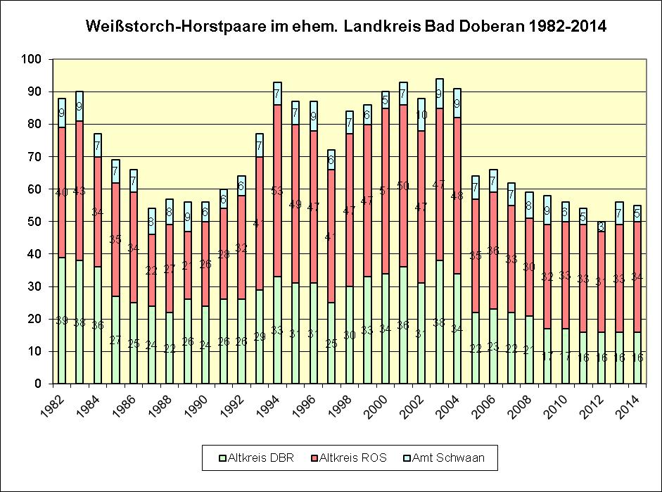 Das Weißstorchjahr 2014 im ehemaligen Landkreis Bad Doberan und in der Hansestadt Rostock 1.