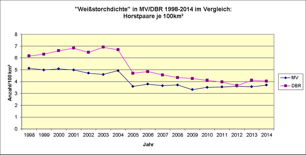 Die Abbildung 2 verdeutlicht, dass der Abstand zwischen der Storchendichte im ehemaligen Landkreis Bad Doberan und der im Bundesland Mecklenburg-Vorpommern 2014 wieder etwas abgenommen hat.