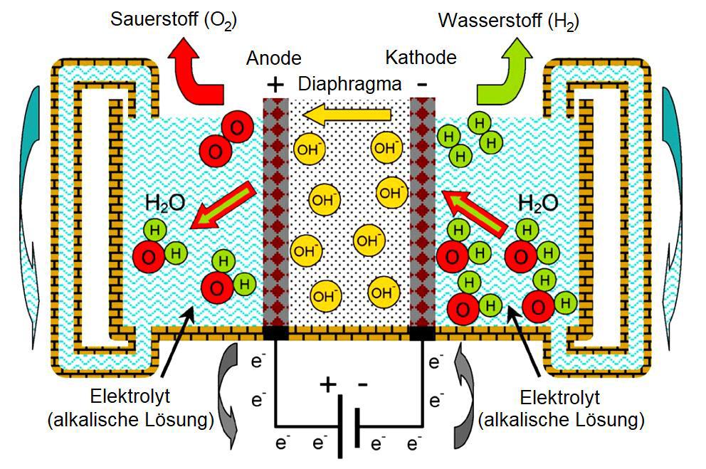 (Glgn. 4.6). Sowohl Wasserstoff als auch Sauerstoff entweichen durch den Auftrieb aus dem System.