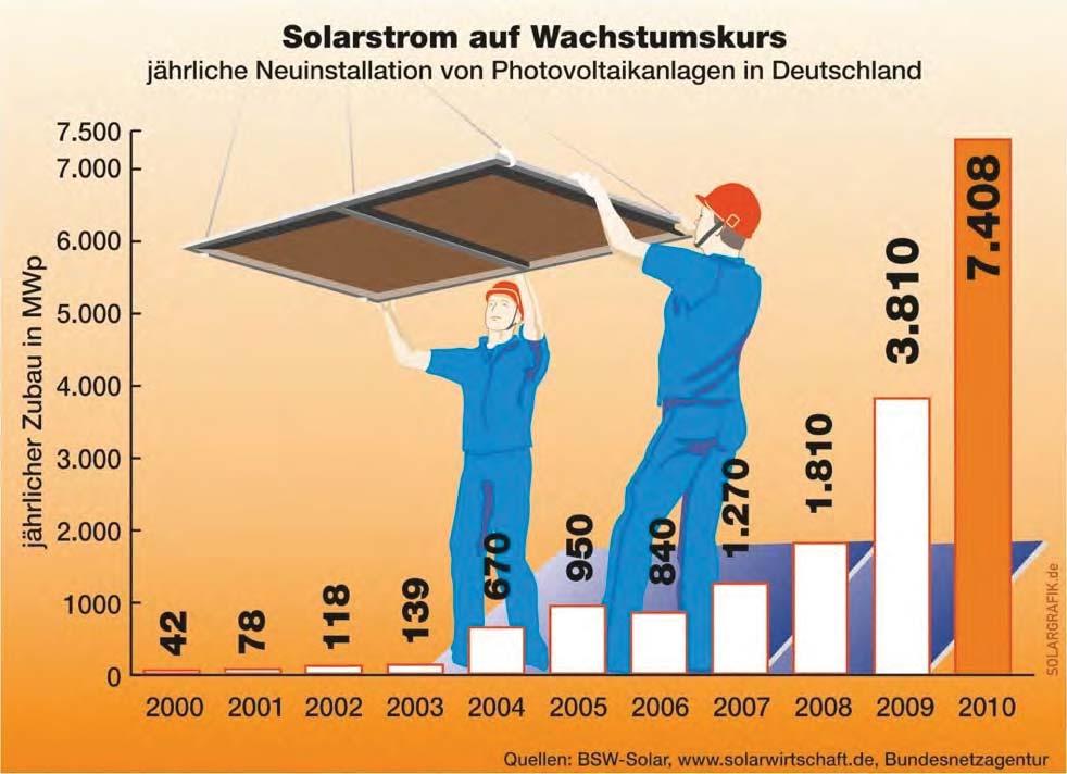 0 MW Welche Ziele setzt sich Deutschland und die Schweiz bei der Photovoltaik bis 2020 / 2025? 2010 2011 2020 2025 7.500 4% PV Strom 7.