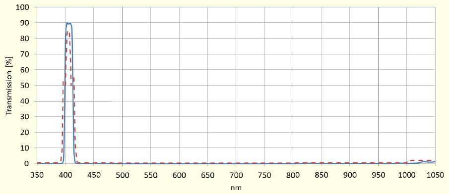Narrow Bandpass Filter NBP 405-15 HT 405 nm +/- 3nm nm 14 nm +/- 1 nm Transmittance 403-407nm: Tabs > 80% UV - 395 nm: Tabs < 0.5% 425-1000 nm: Tabs <0.