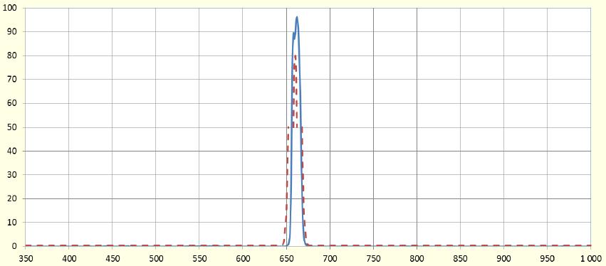 Narrow Bandpass Filter NBP 660-10 HT Angle of incident 0 +/-5 660 nm +/- 3nm nm 10 nm +/- 1 nm Transmittance 658 662 nm: Tabs > 80% UV - 610 nm: Tabs < 0.5% Tave < 0.1% 680-1000 nm: Tabs < 0.