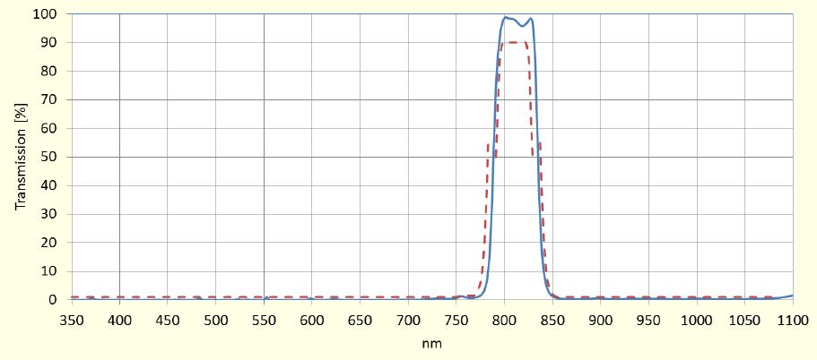 Narrow Bandpass Filter NBP 810-45 HT 810 nm +/- 4nm nm 45 nm +/- 2 nm Transmittance 800 820 nm: Tabs > 90% UV - 750 nm: Tabs < 1.0% 855-1080 nm: Tabs < 1.