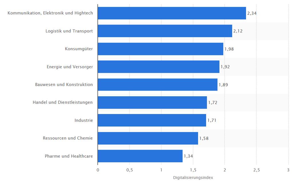1 Einleitung Digitalisierungsgrad der 100 größten Unternehmen in Österreich nach Branchen im Jahr zwischen 2009 und 2013 (1 = minimal digitalisiert, 4 = stark digitalisiert, ) http://www.traumpfade.