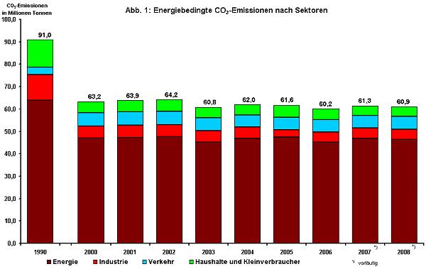 2 Energiestrategie 2020 für einen verlässlichen & nachhaltigen Wandel 0,54 PJ Größtes CO2-Einsparpotential durch