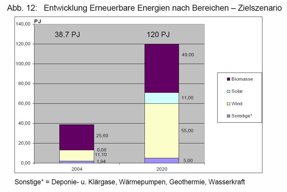 ausreichend Windenergie (x 5 noch x 2) Geothermie, Klärgas & Wasser (x 2,5, noch x?