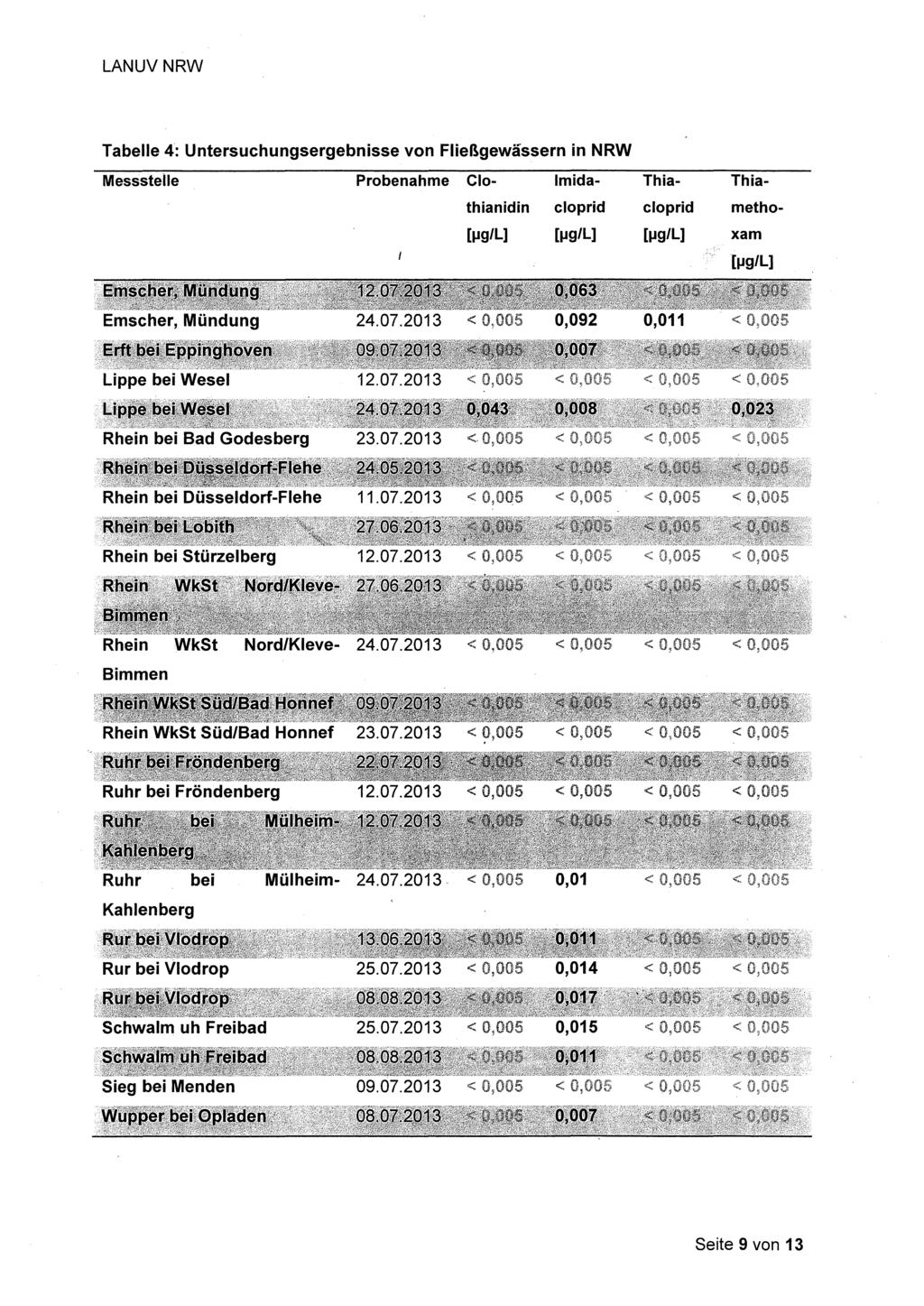 [J,lg/L] Tabelle 4: Untersuchungsergebnisse von Fließgewässern in NRW Messstelle Probenahme elo-