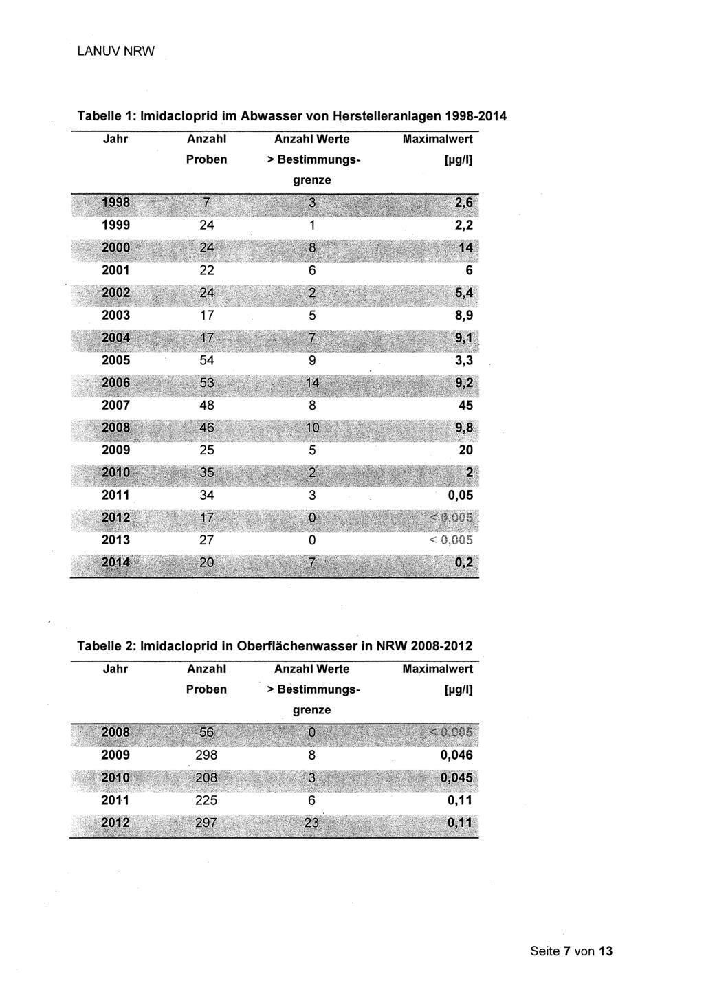 Tabelle 1: Imidacloprid im Abwasser von Herstelleranlagen 1998-2014 Jahr Anzahl Anzahl Werte Maximalwert Proben > Bestimmungs- [ljg/l] grenze 1999 24 1 2,2 2001 22 6 6 2003 17 5 8,9 2005 54 9 3,3