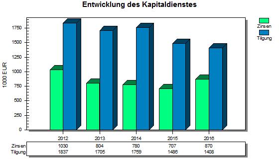 Durchschnittszinsen 2012 2013 2014 2015 2016 5,72 5,66 4,93 3,86 3,66