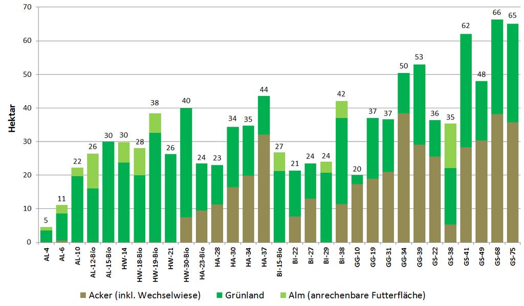 Flächenausstattung in Hektar LF Ø 19 Ø 32 Ø 32 Ø 28 Ø 39 Ø 52 Alpin